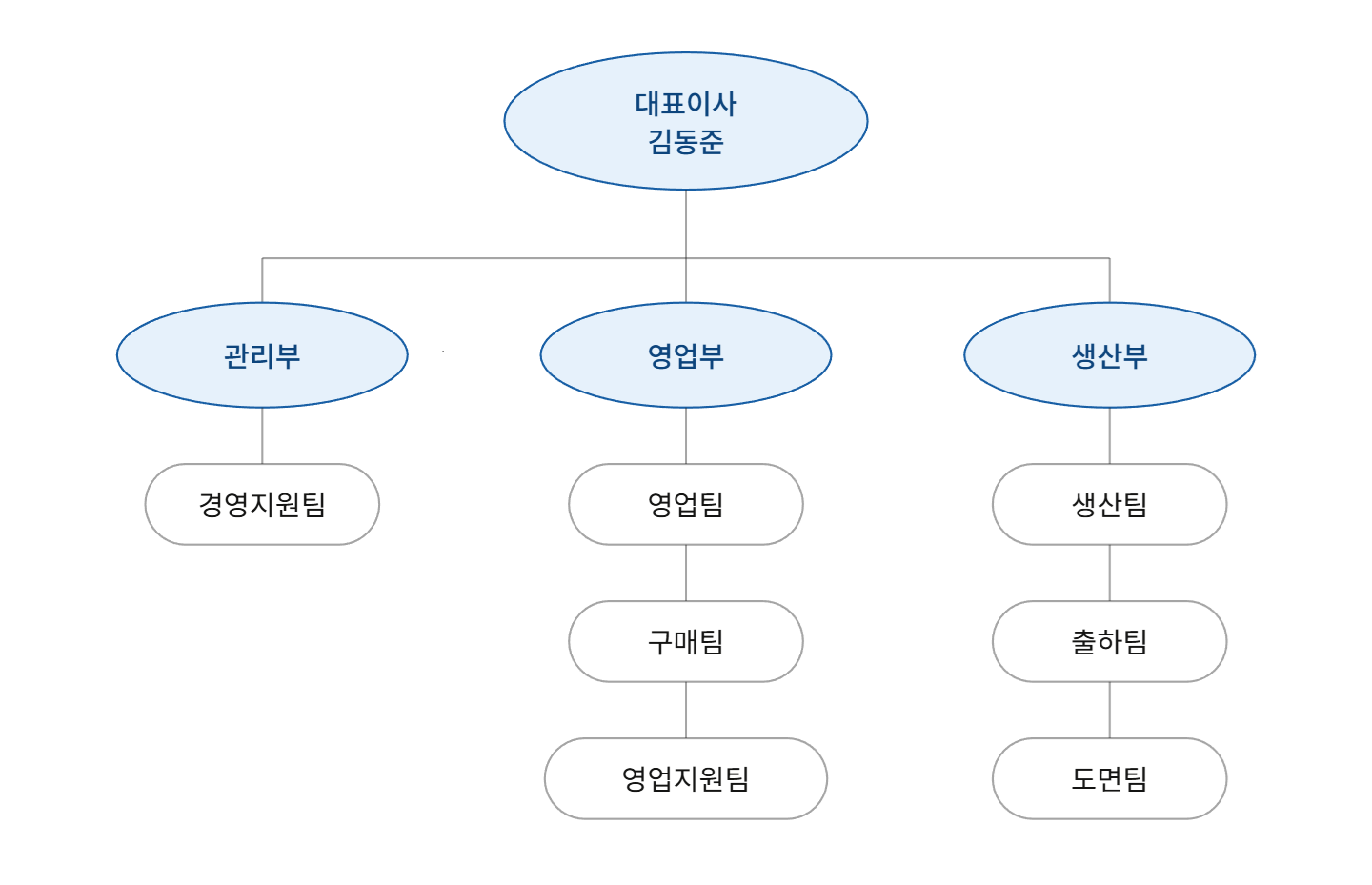 (주)일광스틸 조직도 — 대표이사 김동준, 관리부(경영지원팀), 영업부(영업팀/구매팀/영업지원팀), 생산부(생산팀/출하팀/도면팀)